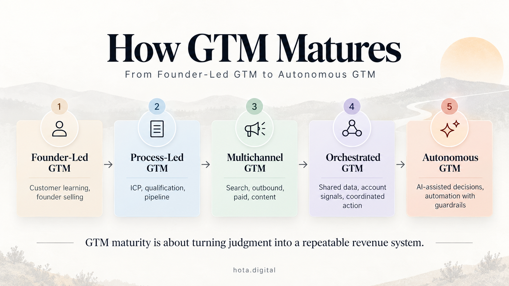 How GTM Matures: From Founder-Led GTM to Autonomous GTM